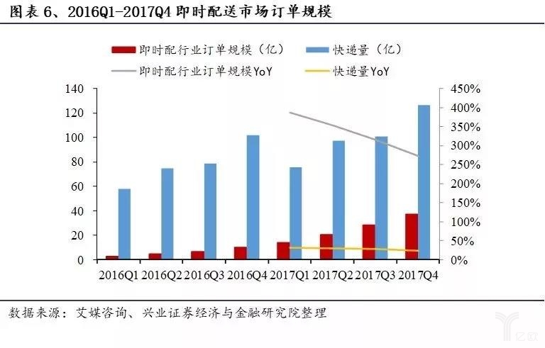 2016Q1-2017Q4即時配送市場(chǎng)訂單規模