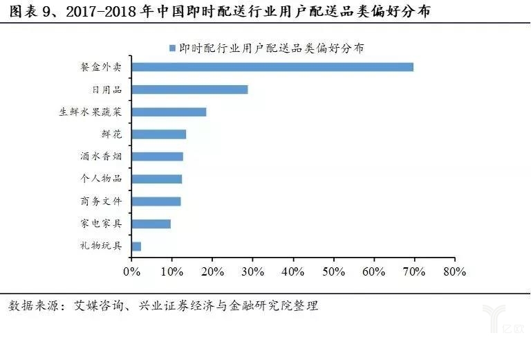 2017-2018年中國即時配送行(xíng)業(yè)用(yòng)戶配送品類偏好分(fēn)布