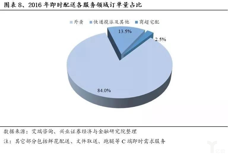 2016年即時配送各服務領域訂單占比