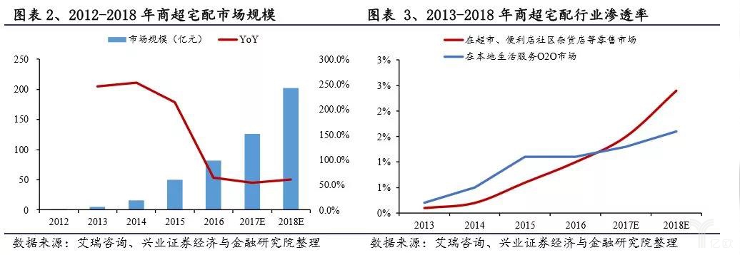 2012-2018年商超宅配市場(chǎng)規模