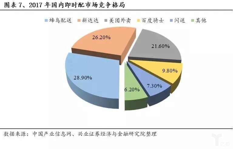 2017年國内即時配市場(chǎng)競争格局