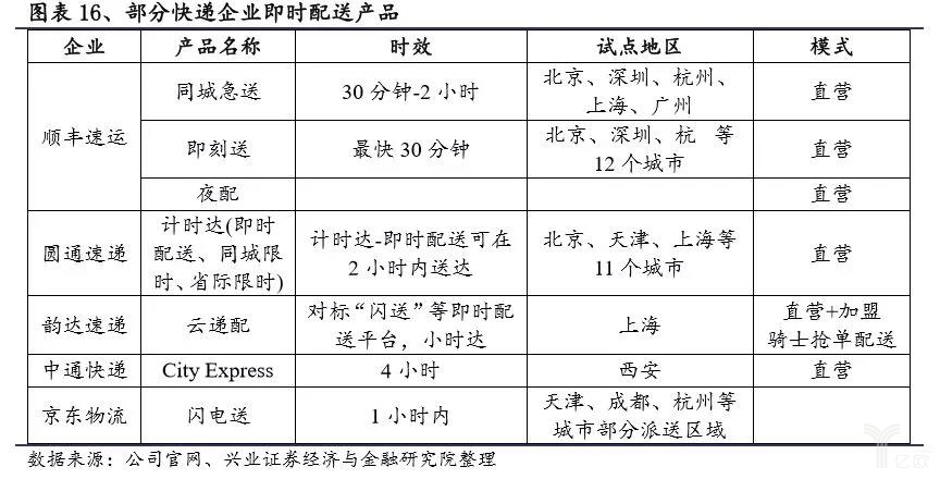 部分(fēn)快遞企業(yè)即時配送産品