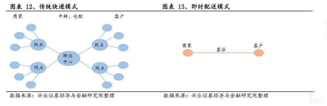 傳統快遞與即時配送模式